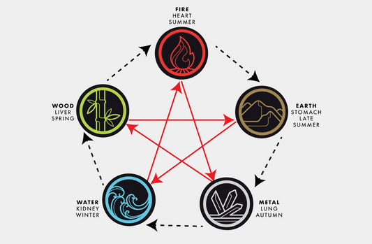 Understanding the Five Element System in Chinese Philosophy